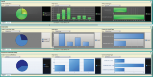 Dashboard 360 showing different graphs and charts from telecommunications stats.