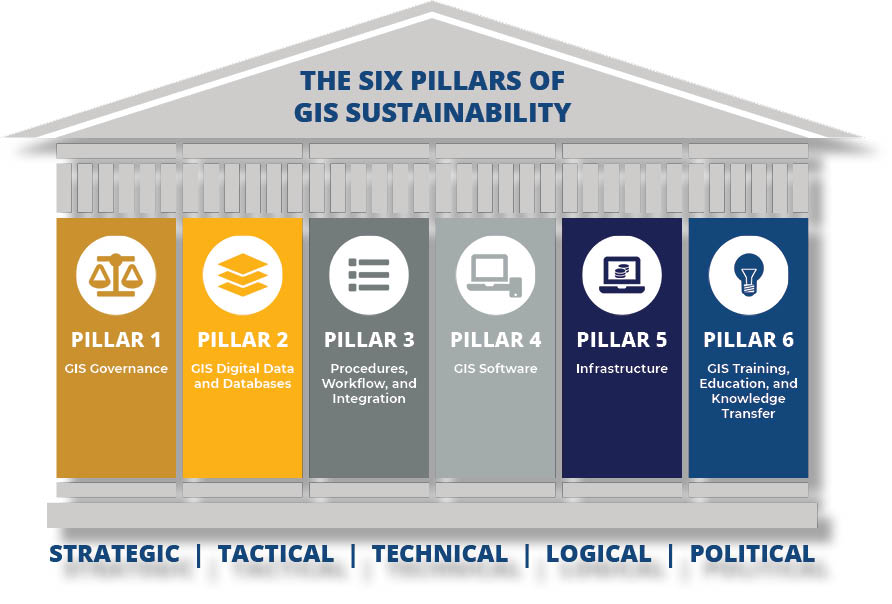 GIS Sustainability